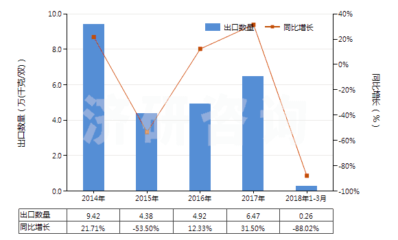 2014-2018年3月中國(guó)過(guò)踝低于小腿的皮革外底短統(tǒng)靴（內(nèi)底＜24cm）(HS64035111)出口量及增速統(tǒng)計(jì)